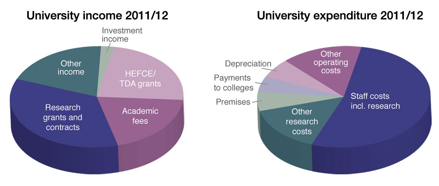 income/expenditure